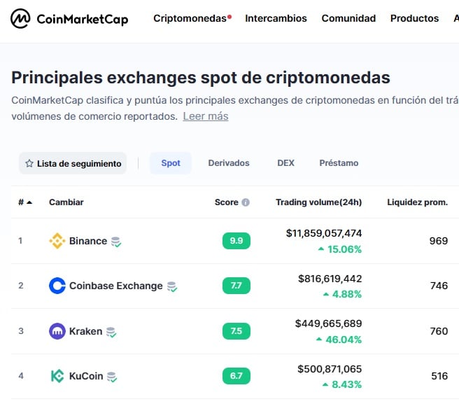 listado de las principales casas de cambio de criptomonedas según su volumen de comercio en 24 horas. En orden decreciente conforman el tip 4: Binance, Coinbase, Kraken y Kucoin