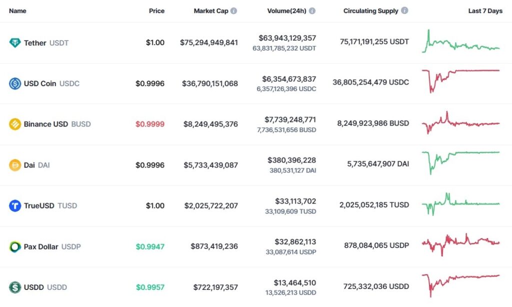 graficos de precio de las principales stablecoins del mercado