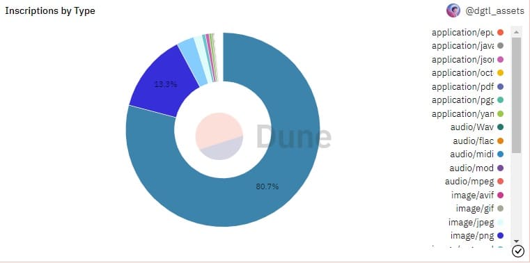 grafico muestra division de los NFT ordinals registrados en Bitcoin según su tipo