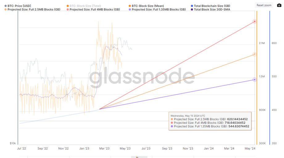 Proyecciones de el crecimiento de Bitcoin en dos años.