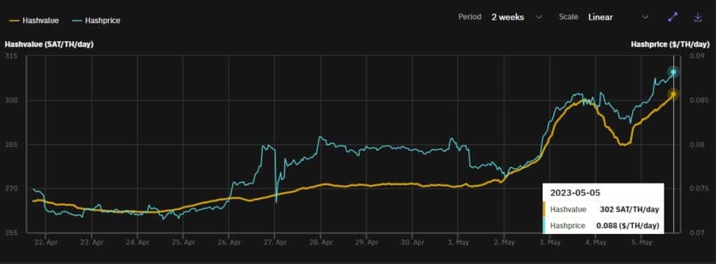 grafico muestra aumento en el hashvalue y el hashprice de bitcoin alcanzando niveles de 302 SAT/TH/day y 0.088 usd/TH/day entre el 27 de abril y el 4 de mayo del 2023