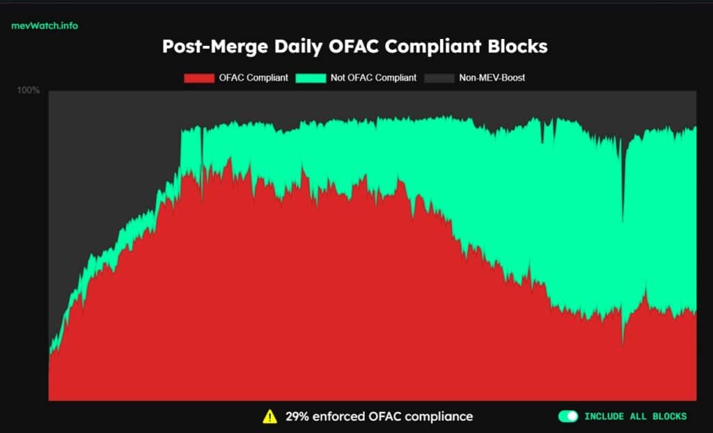 grafico compara la cantidad diaria de bloques que cumplen, y no cumplen, las normas de la OFAC después del merge