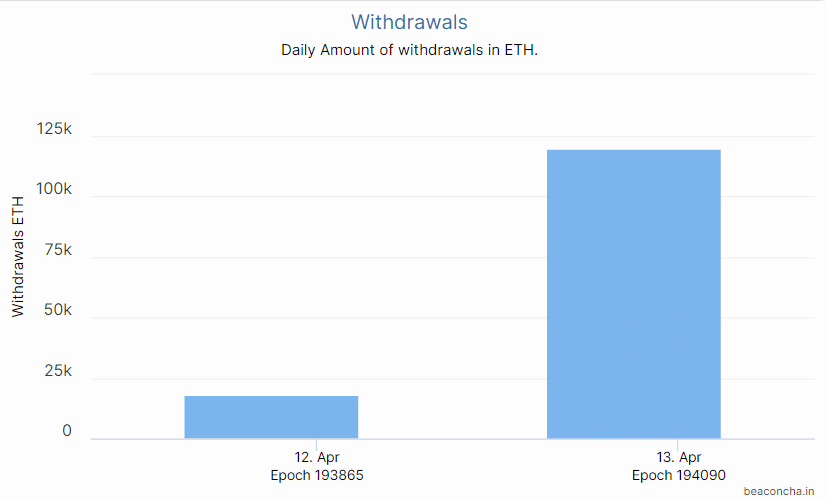 Retiros de staking de ethereum.