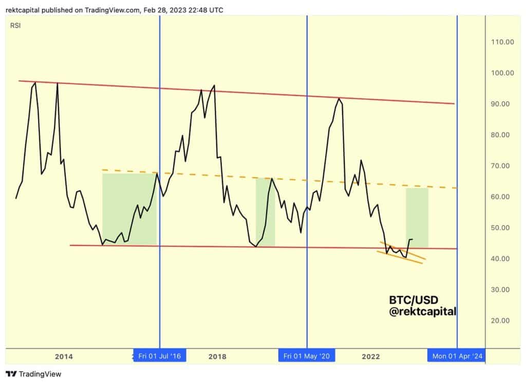 grafico muestra el índice de fuerza relatva de bitcoin dentro de tendencia lateralizada, rompiendo este el soporte en alza