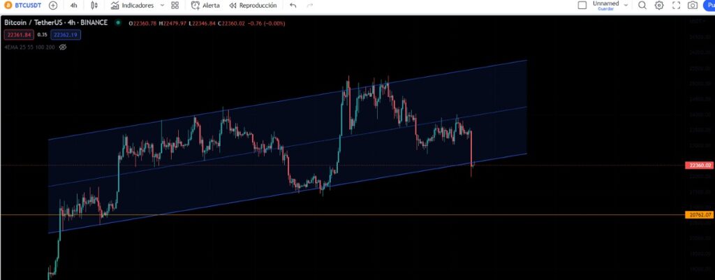 grafico de precio de bitcoin en paridad con tether muestra canal creciente con ruptura en su limite inferior registada el 3 de marzo del 2023