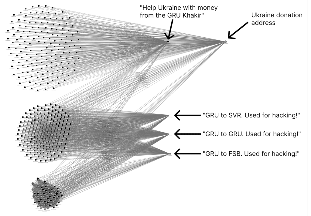 Details of the movimientos de las wallets de Bitcoin vinculadas a Russia.