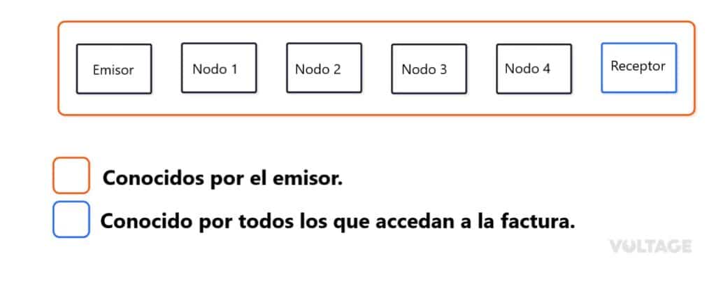 Esta es la ruta de un pago en la red Lightning sin usar rutas ciegas.