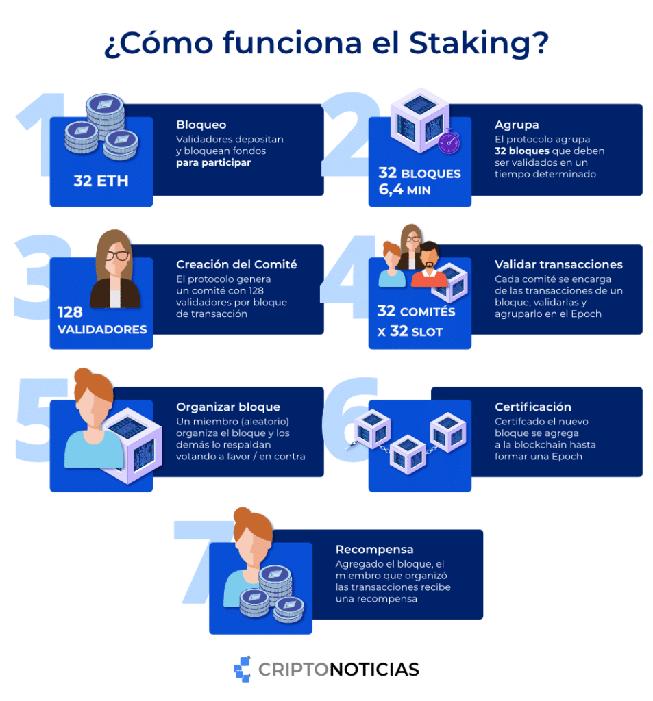 El staking de criptomonedas en 7 pasos.