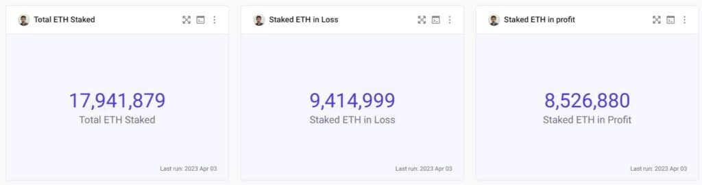 cantidad total de ETH en staking, y a continuación figura cuántos son los que están en pérdidas y ganancias.