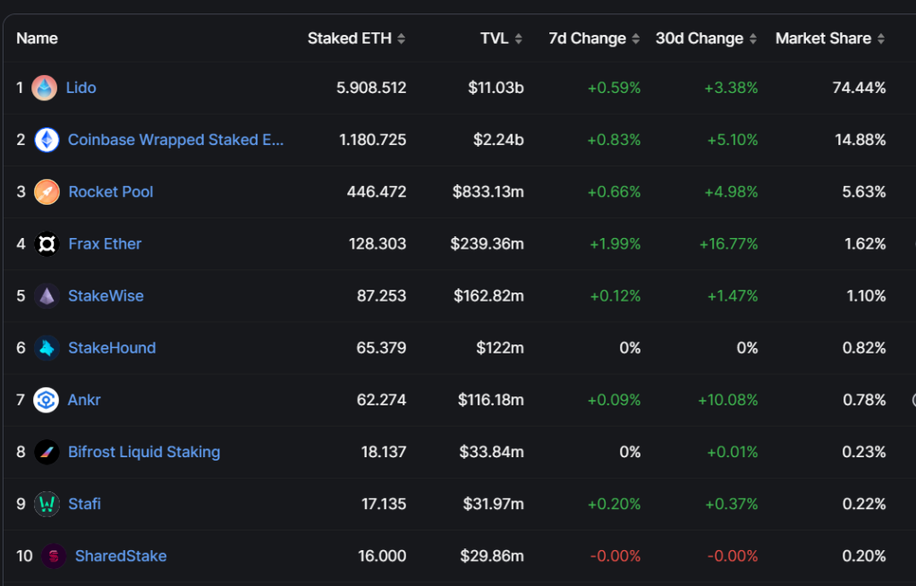 10 principales pools de staking líquido en Ethereum.