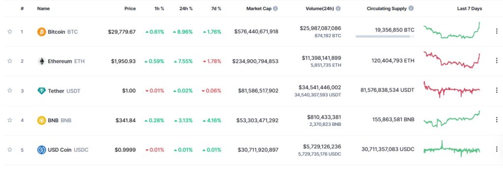tabla muestra desempeño en el precio de las criptomonedas: Bitcoin; Etherum; Tether; BNB y USD Coin