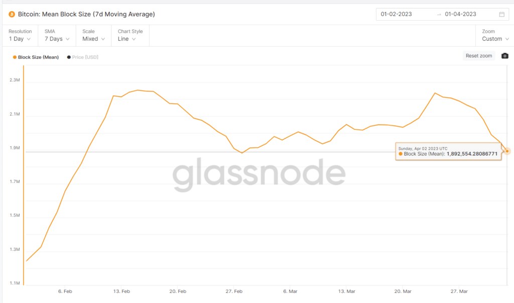 Tamaño promedio de bloques en bitcoin.