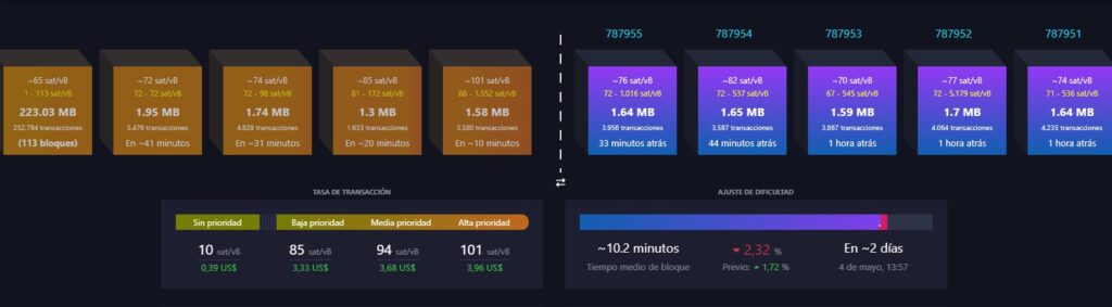 información de la mempool muestra aumento en el costo por transacción de bitcoin, alcanzando un costo de 101 sat/vB para las de alta prioridad