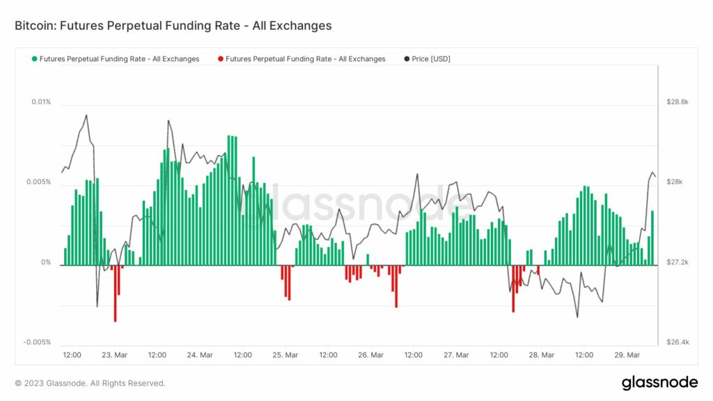 mercado de futuros acumula mas posiciones alcistas para bitcoin entre el 28 y 29 de marzo del 2023