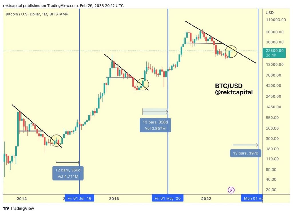 grafico muestra precio de bitcoin entre 203 y 2023, señalando momentos en los que bitcoin ha roto la tendencia bajista