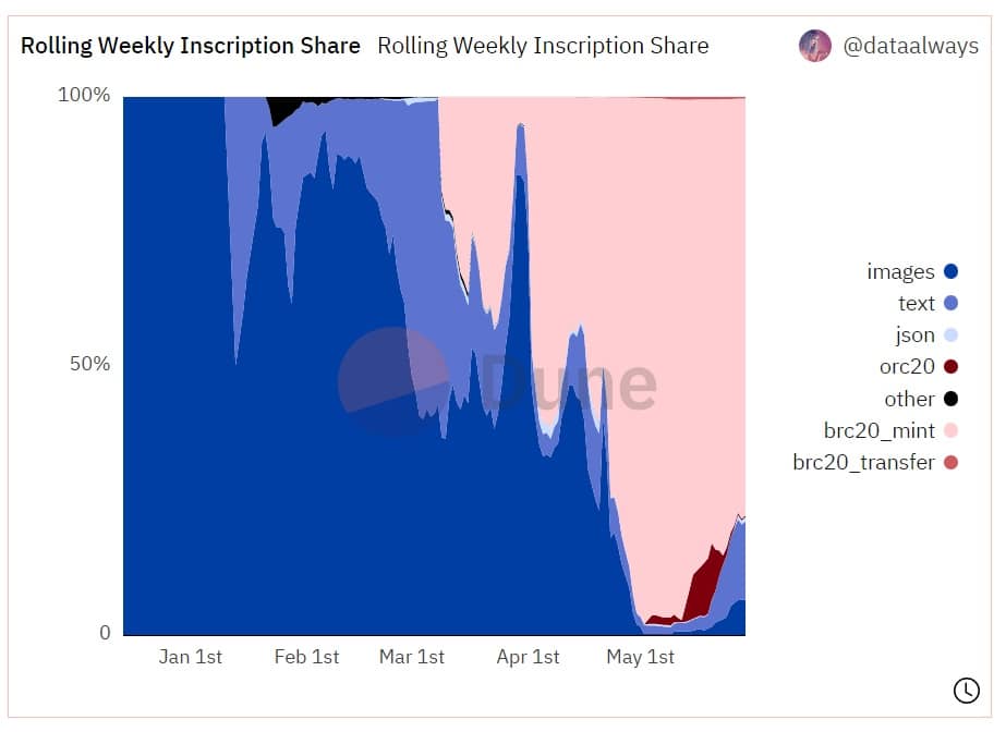 grafico muestra la composición de los nft inscritos en bitcoin según su tipo entre enero y mayo del 2023
