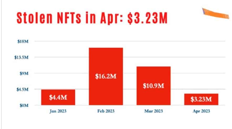 grafico compara la cantidad de NFT robados en lo que va del 2023: enero USD 4.4 millones; febrero USD 16.2 Millones; Marzo USD 10.9 Millones; abril USD 3,23 Millones