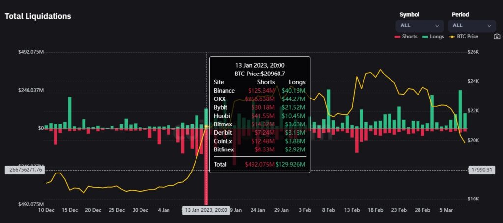 grafico compara el volumen de liquidaciones de traders con posiciones en largo (verde) y posiciones en corto (rojo) señalando el 13 de enero del 2023, por haer alcanzado un volumen de USD 492.075 M en liquidaciones de posiciones en corto