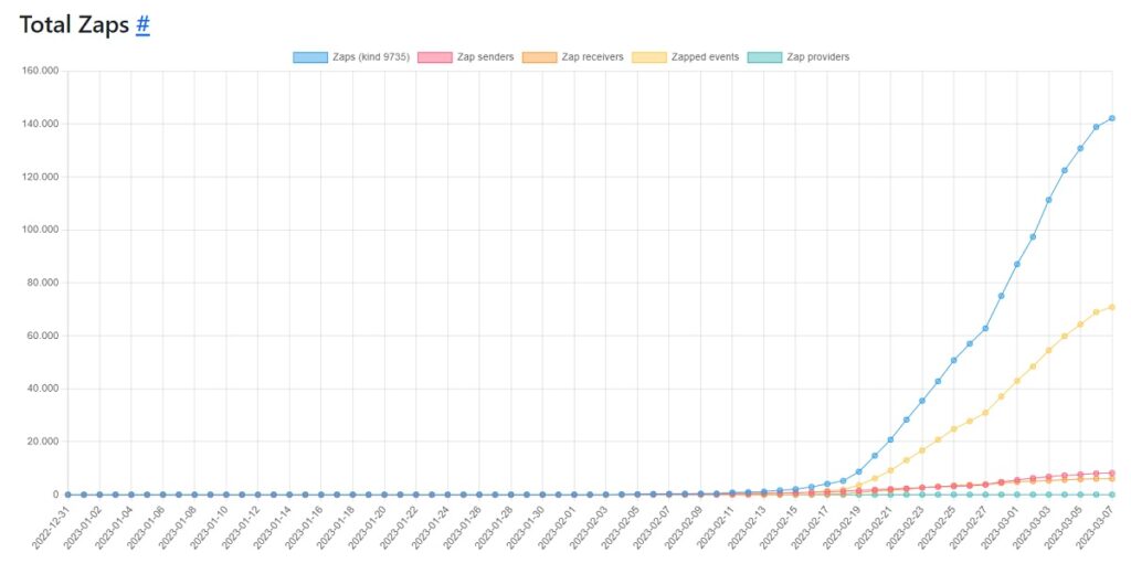 grafico muestra aumento desde febrero del 2023 en la cantidad total de zaps realizados alcanzando un nuevo máximo el 7 de marzo del 2023