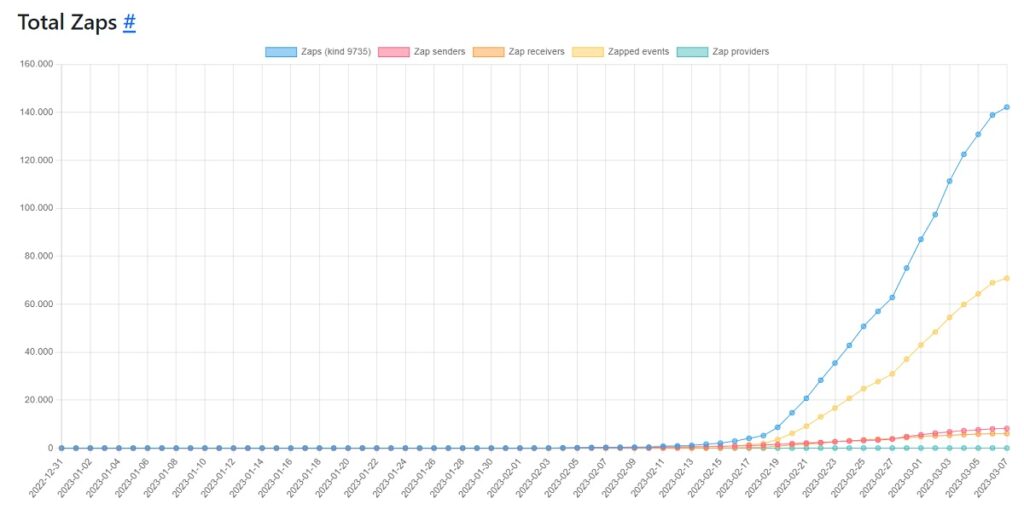 grafico muestra aumento desde febrero del 2023 en la cantidad total de zaps realizados alcanzando un nuevo máximo el 7 de marzo del 2023