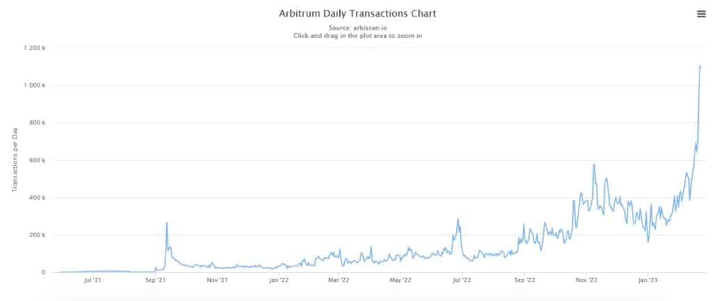 grafico muestra aumento en la cantidad de transacciones de arbitrum entre septiembre del 2021 y enero del 2023