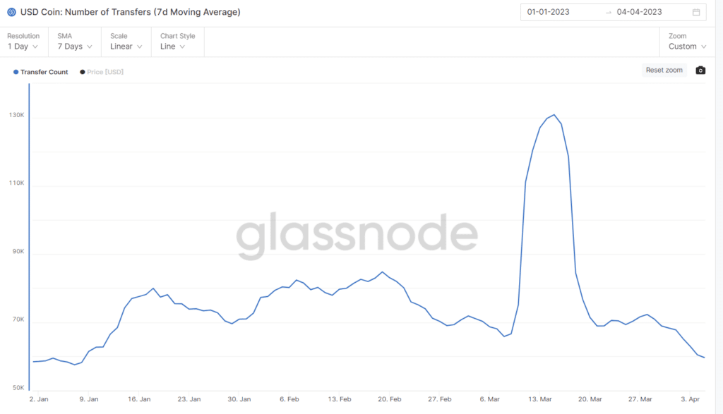 Gráfico de transacciones con USDC.