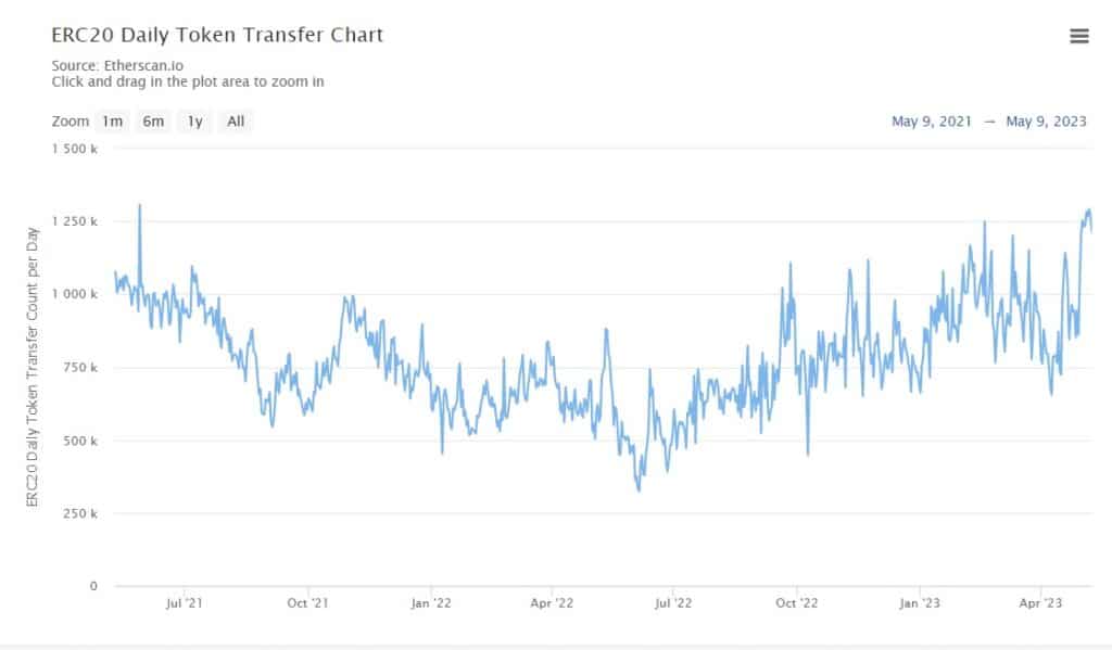 grafico muestra aumento en la cantidad de transacciones de tokens erc-20, alcanzando niveles de 2021