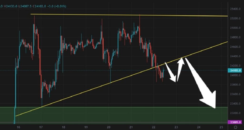 grafico muestra triangulo ascendente dibujado sobre grafico de precio de bitcoin con resistencia a nivel de los 25.000 y predicciones de tendencia bajista sobre ruptura de linea ascendente