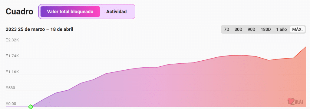 fondos bloqueados en zkEVM de Polygon, medidos en ETH.