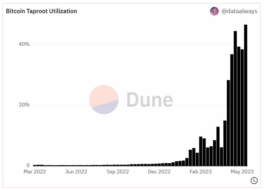 grafico muestra aumento en el uso de taproot entre 2022 y 2023
