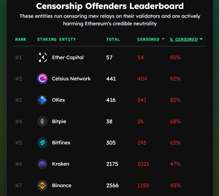 The table shows some of the validators that applied redactions to the blocks they processed.  These include: Ether Capital, Celsius Network, Okex, Bitpie, Bitfinex, Kraken and Binance