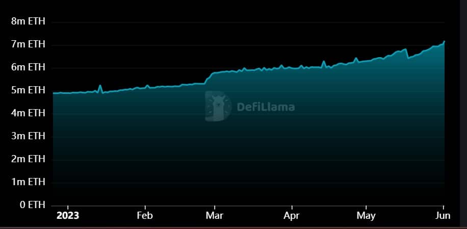 grafico muestra aumento en el la cantidad total de ethers bloqueados en la plataforma de staking de lido,sobrepasando los 6m ETH a desde abril del 2023