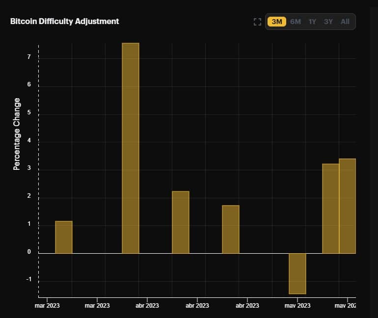 grafico muestra la variación en la dificultad de la minería de bitcoin entre marzo y mayo dle 2023