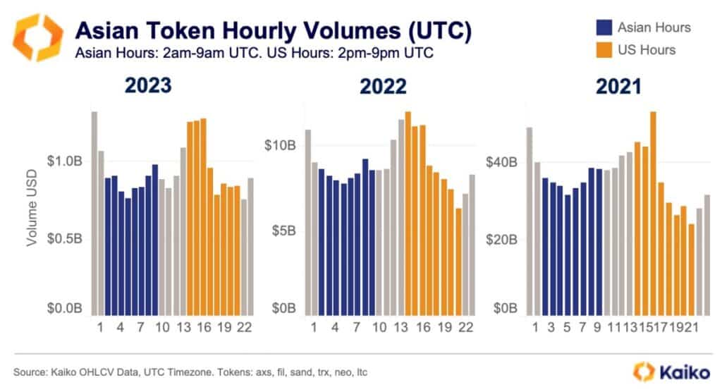 rgafico muestra volumen de comercio de tokens asiaticos según zonas horarias, en Estados Unidos y en Asia