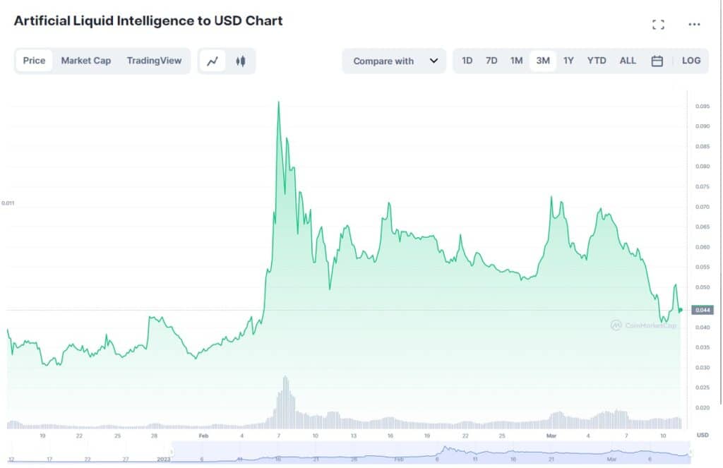 grafico muesta la cotización en dolares del token ALI de Alethea, mostrando aumento en los primeros tres meses del 2023