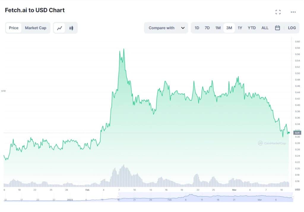 grafico muesta la cotización en dolares del token FET de Fetch.ai, mostrando aumento en los primeros tres meses del 2023