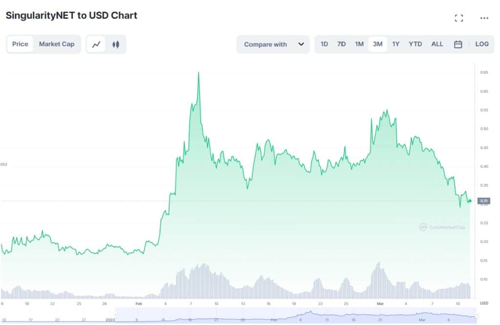 grafico del precio del token AGIX de SingularityNET en paridad con el dolar, muestra aumento durante los primeros meses del 2023