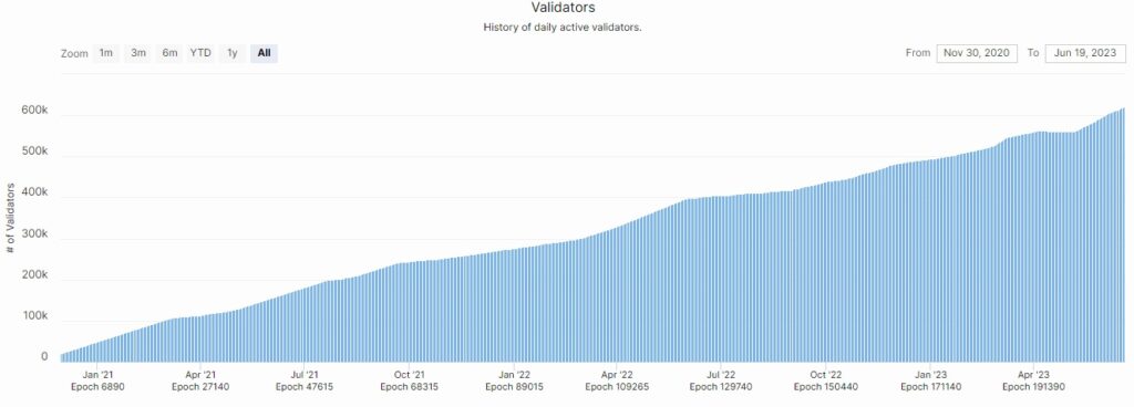 grafico muestra aumento en la cantidad de validores activos en ethereum entre enero del 2021 y abril del 2023