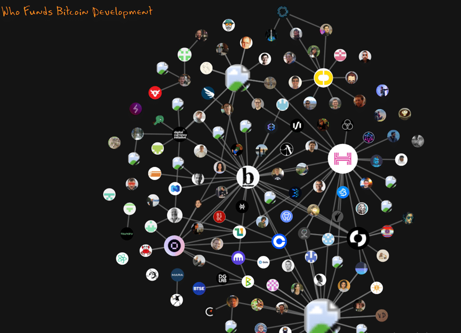 Organizaciones que apoyan a los desarrolladores del protocolo de Bitcoin.