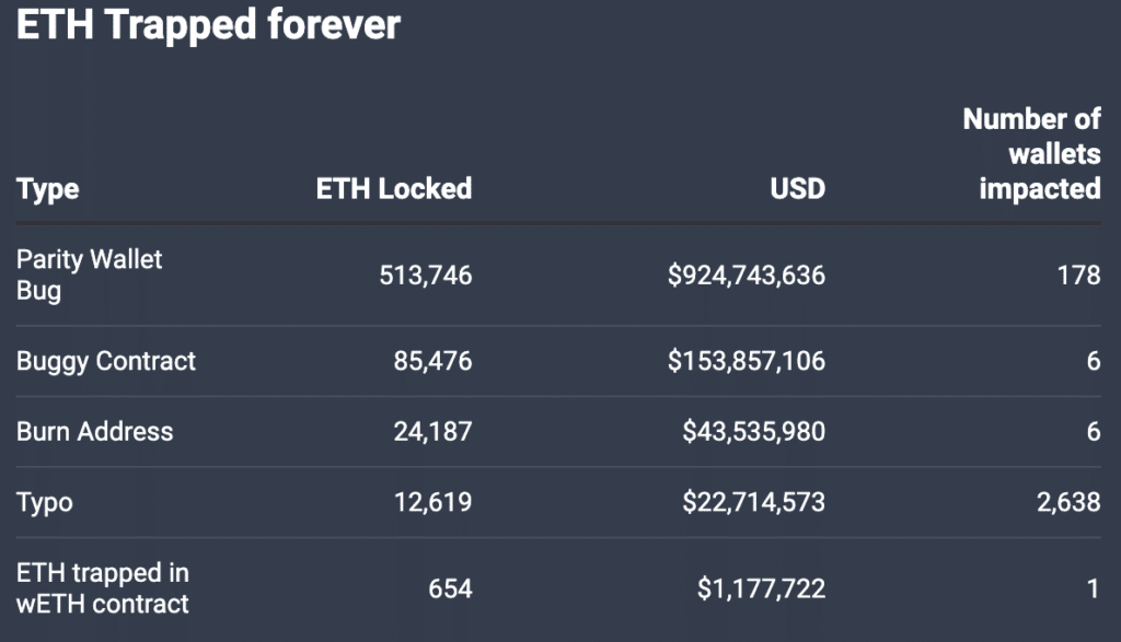 ETH perdidos para siempre. Fuente: Conor Crogan - Twitter