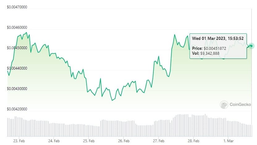 grafico muestra aumento en el precio de la criptomoendas Siacoin el día 2 de marzo del 2023, alcanzando una valoración de 0.00451872 dólares la unidad