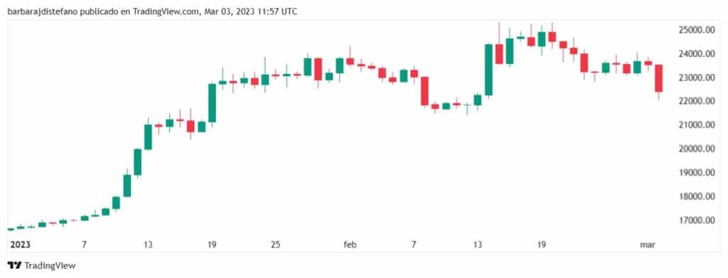 grafico de precio de bitcoin muestra disminución de 5% en su cotización en dólares para el 3 de marzo del 2023