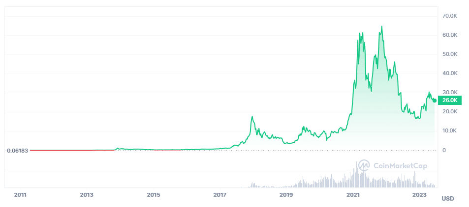 Historical price of bitcoin, in US dollars.