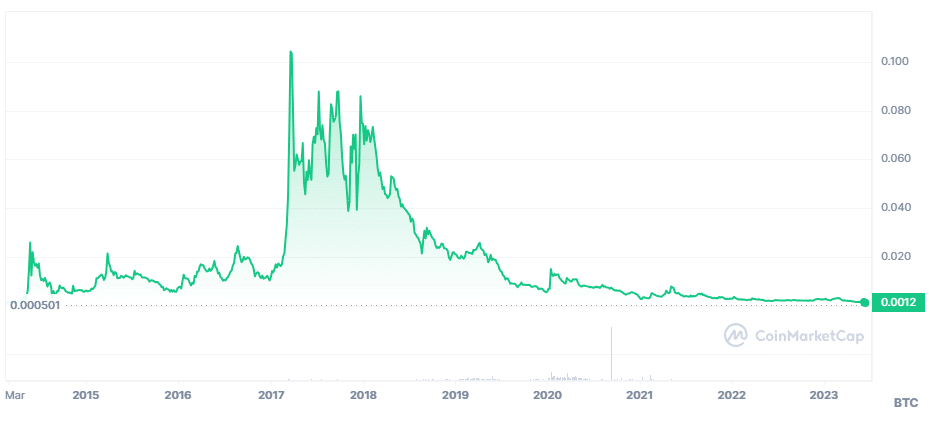 Historical price, in bitcoin, of the dash cryptocurrency (DASH).