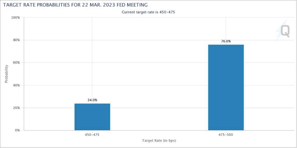 Con el reciente aumento de las tasas de interés del Banco Central Europeo, aumentan las probabilidades de que la tasa en Estados Unidos también aumente a 500 bps. Fuente: CME Group.