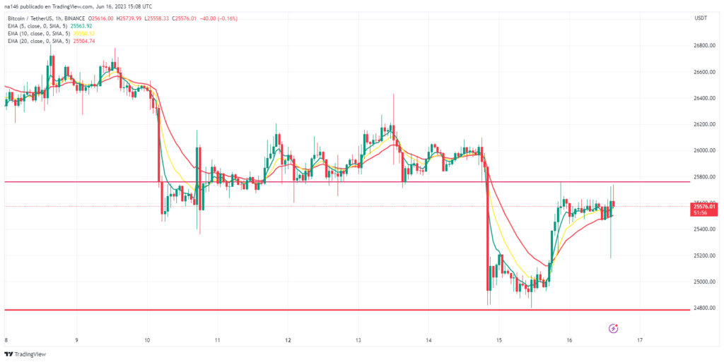 Bitcoin support and resistance.