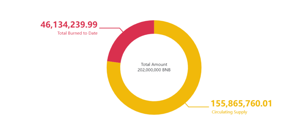 En rojo, los 46,1 millones de BNB quemados hasta ahora; en amarillo, los 155,8 millones BNB en circulación. - Fuente: bnbburn https://bnbburn.info/