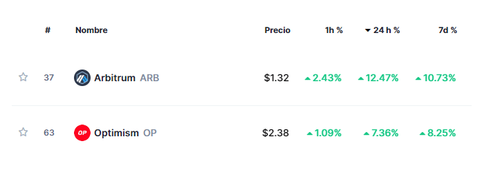 ARB y OPT lideran la subida de precios de las criptomonedas - Fuente: CoinMarketCap