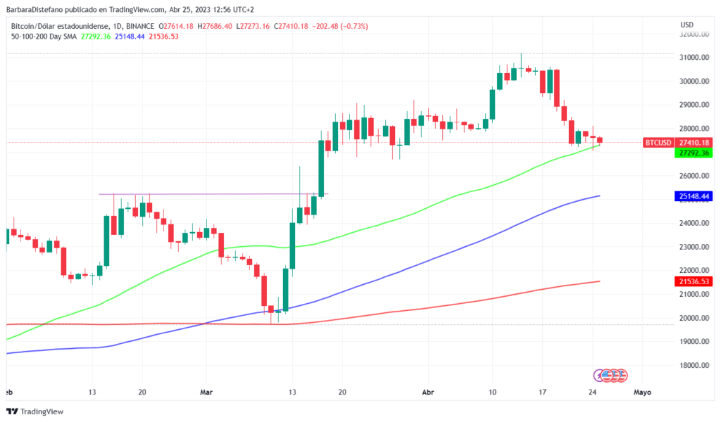 El sentimiento alcista de bitcoin se pone en juego si su precio permanece debajo de la media móvil de 50 días (SMA50), según un analista.