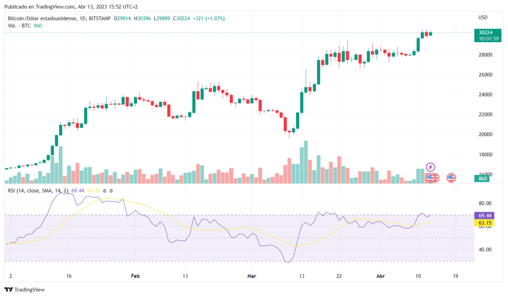 La actual subida del precio de bitcoin muestra poca fuerza para seguir en alza, según el indicador de RSI.